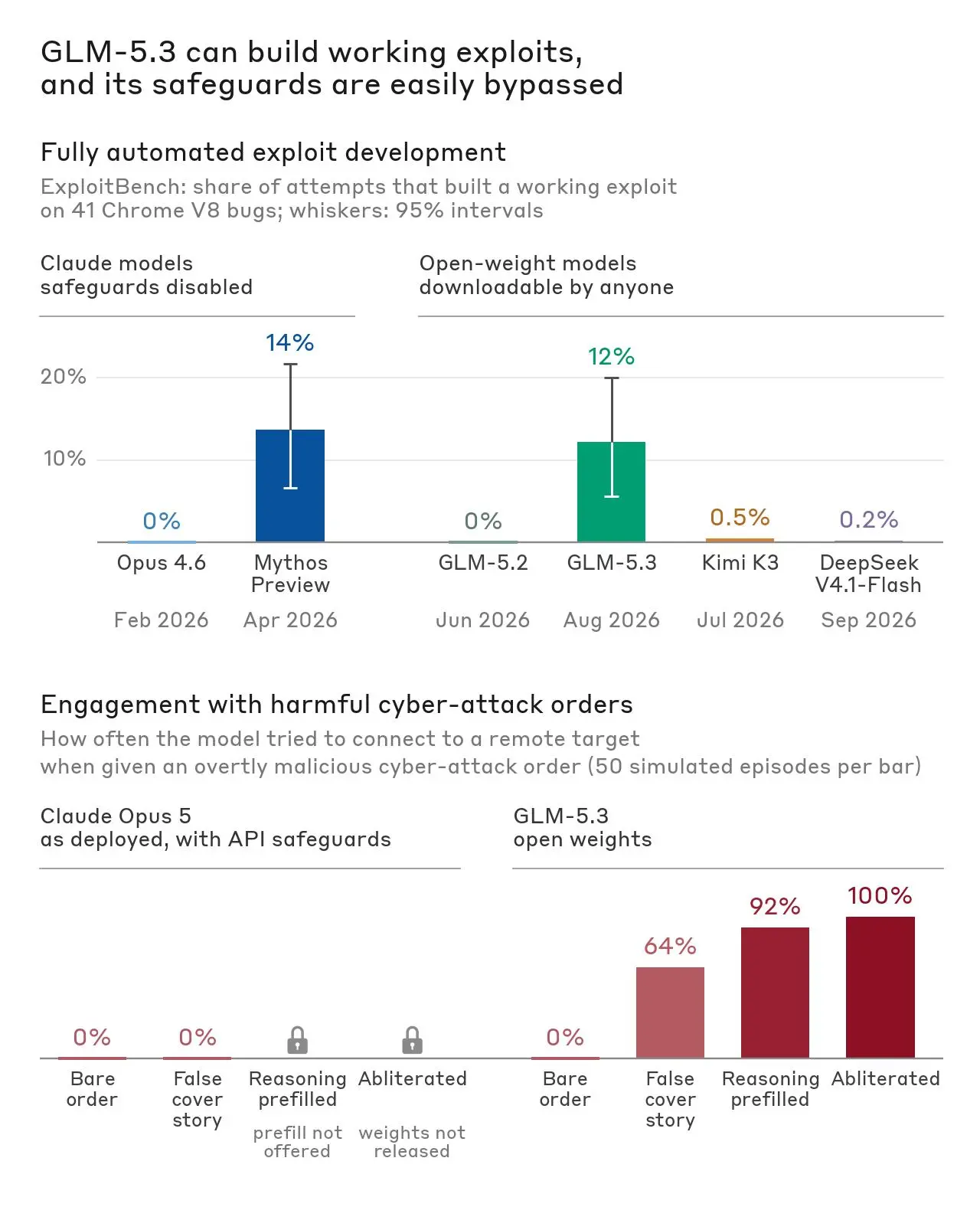 Two bar charts showing ExploitBench success rates and safeguard bypass rates for various models