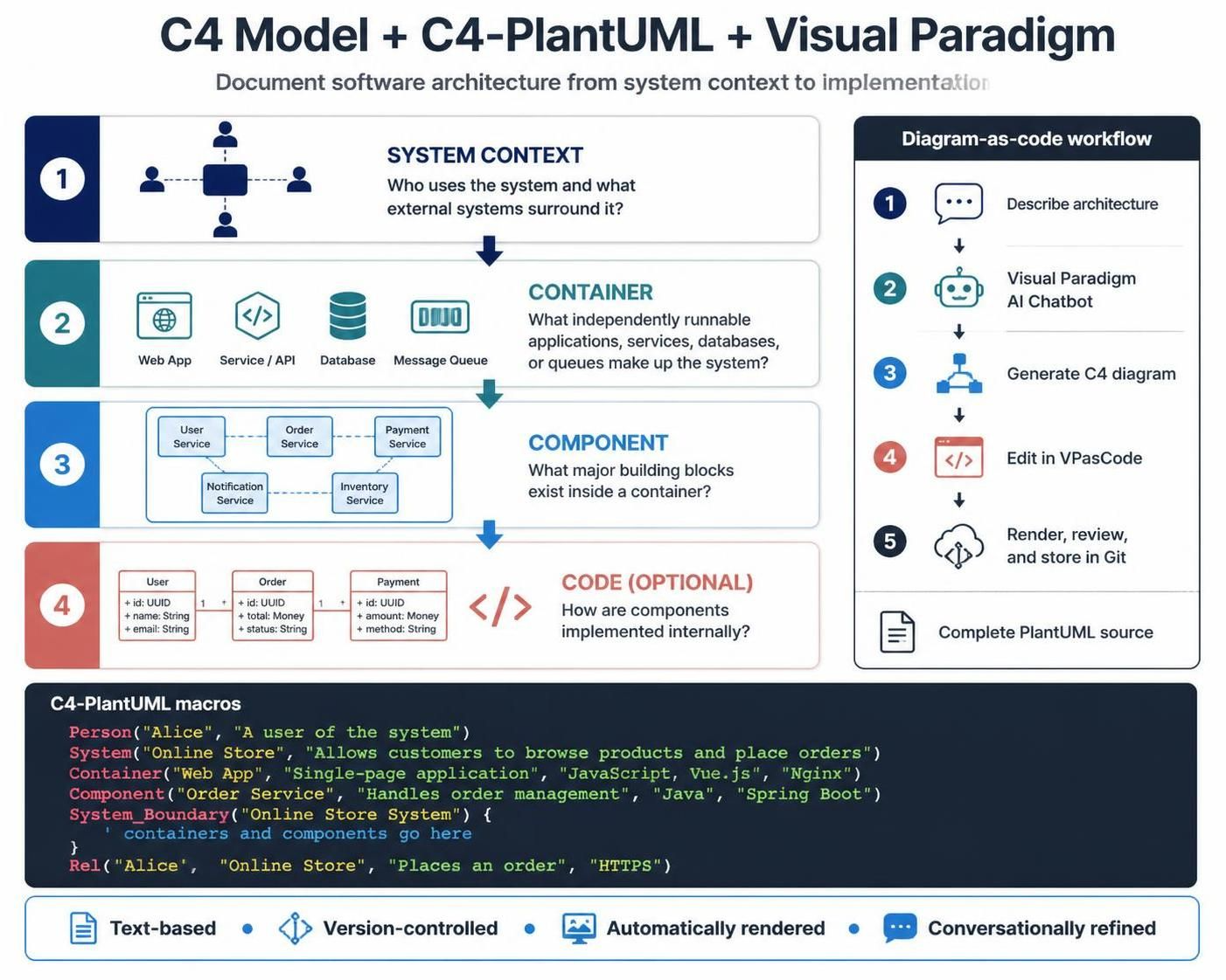 C4 Model diagram illustrating System Context, Container, Component, and Code levels alongside a diagram-as-code workflow