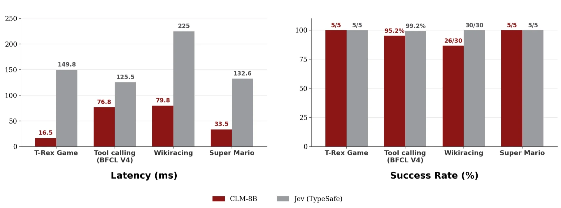 Bar charts comparing CLM-8B and Jev on latency and success rate