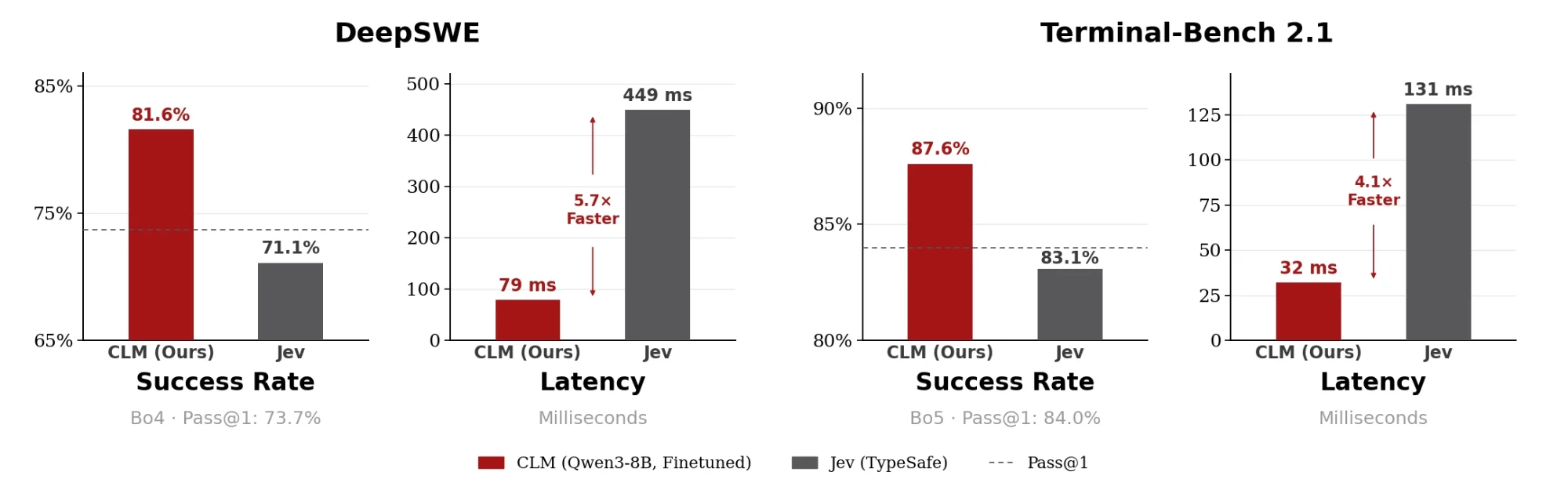 Verifier results for CLM and Jev on DeepSWE and Terminal-Bench 2.1