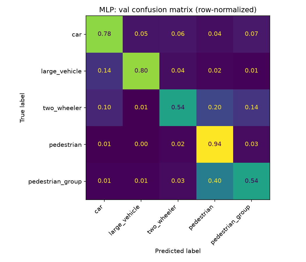 Baseline confusion matrix showing car and pedestrian as strongest classes, two_wheeler as weakest