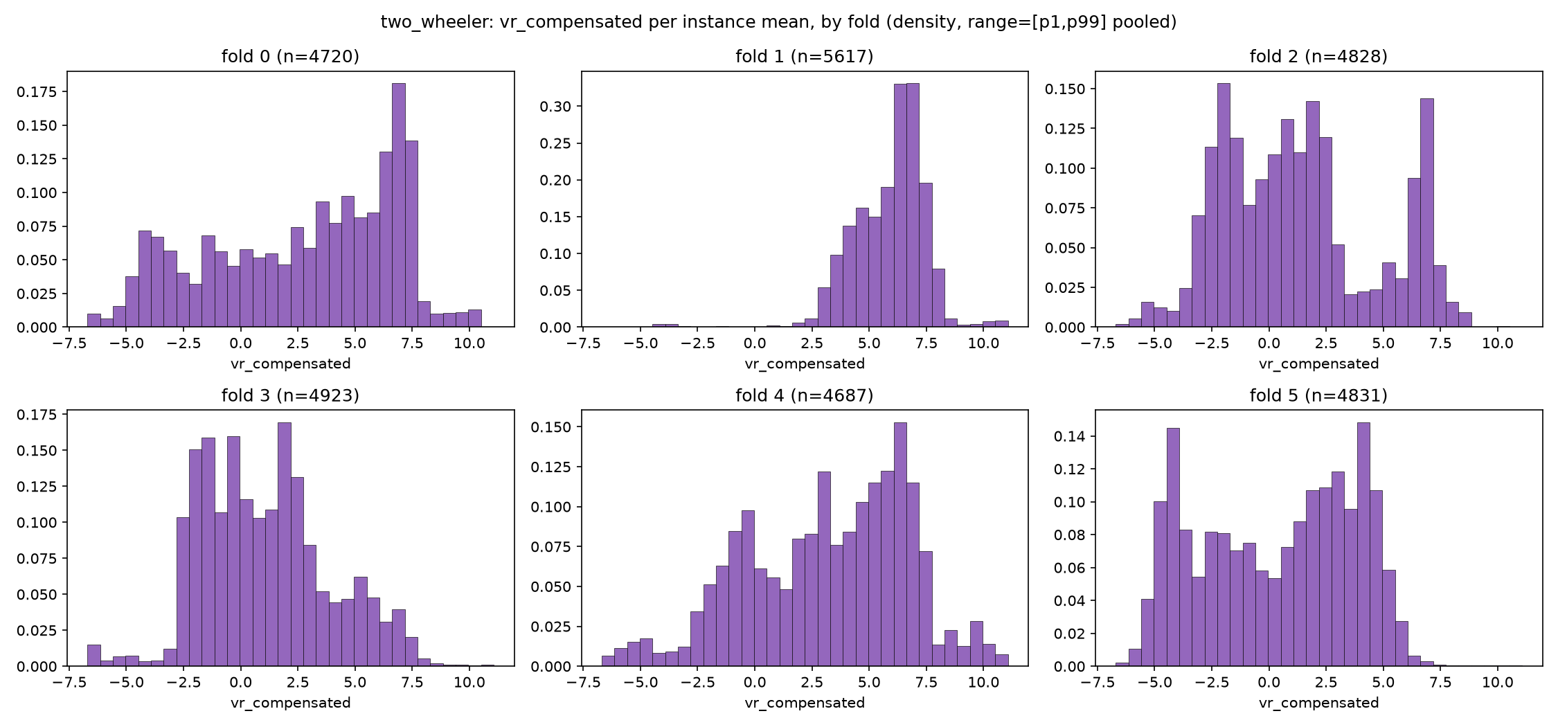 two_wheeler vr_compensated distribution across the 6 splits
