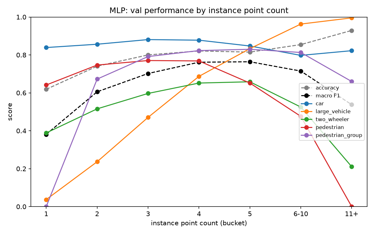Val performance by instance point count showing dramatic F1 improvement as points increase