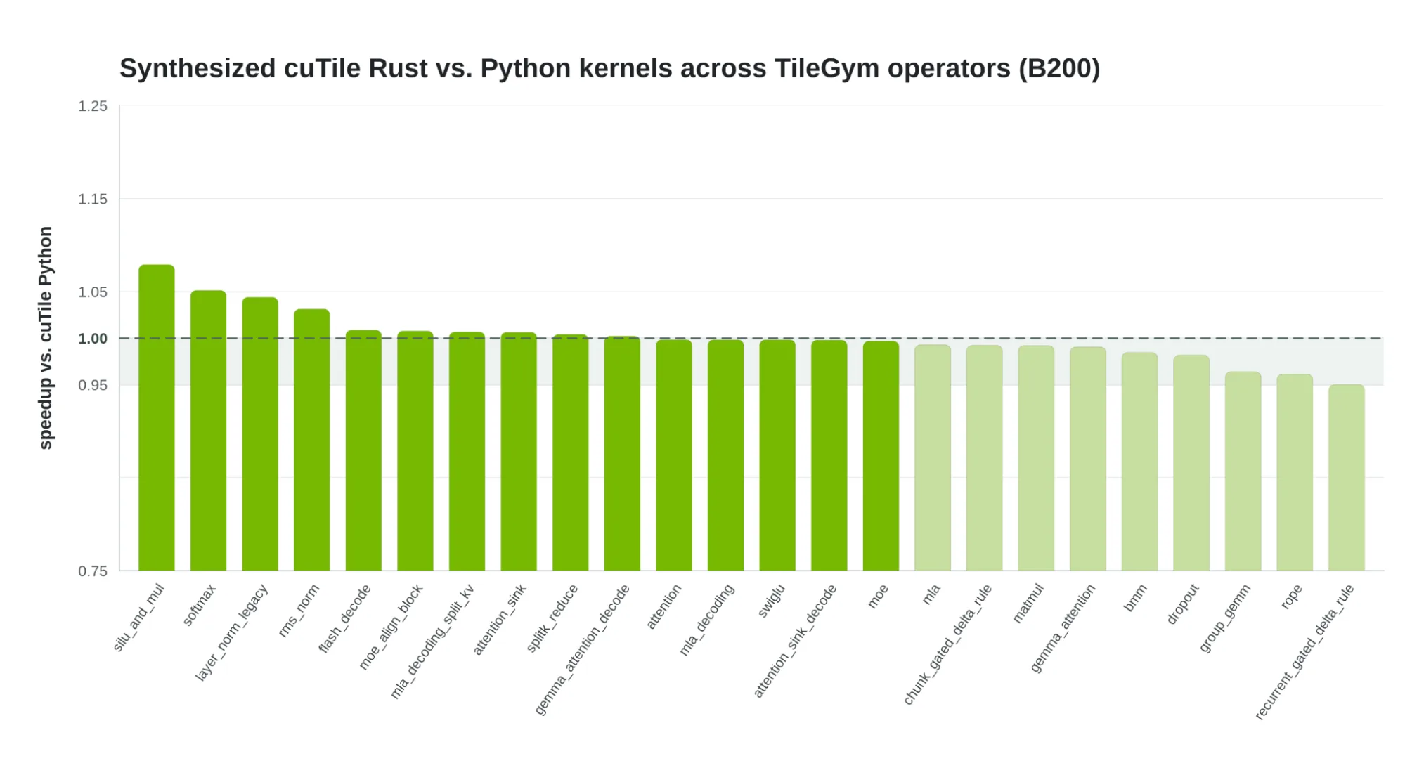 Bar chart showing speedup of cuTile Rust versus cuTile Python kernels
