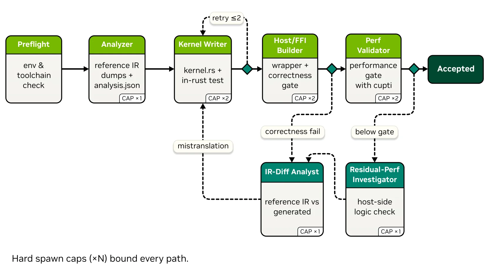 Flow chart of the conversion pipeline steps from CUDA C++ to CUDA Rust