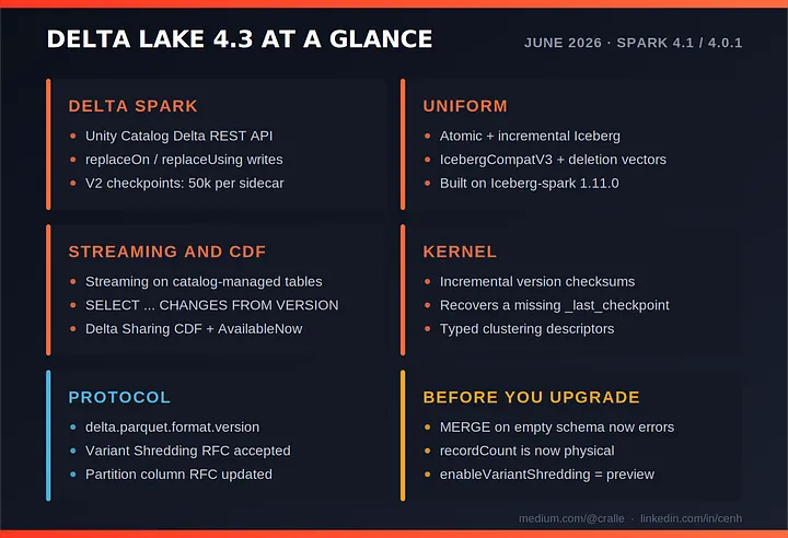 Overview of Delta Lake 4.3 features including selective data replacement