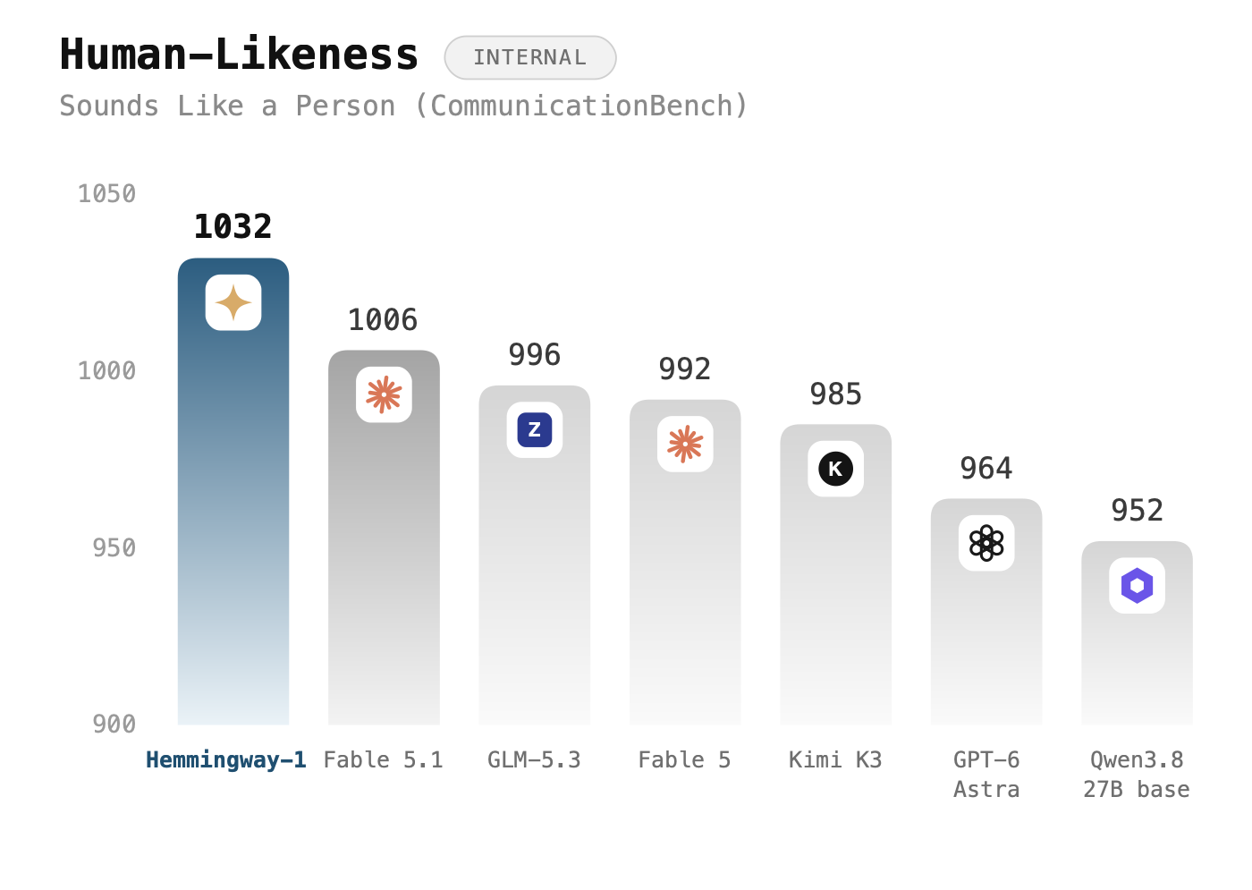 Human-Likeness benchmark results showing Hemmingway-1 leading