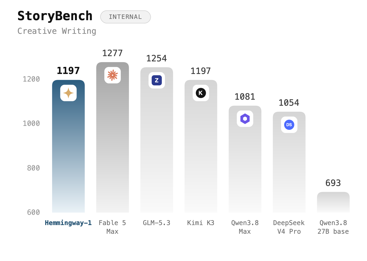 StoryBench results showing Hemmingway-1's performance