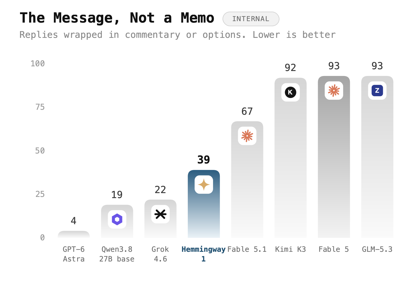 Benchmark showing how often models bury the actual message