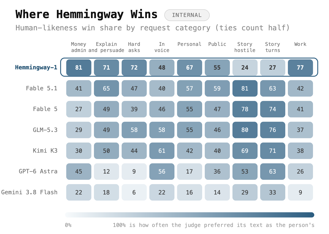 Category breakdown showing where Hemmingway-1 excels