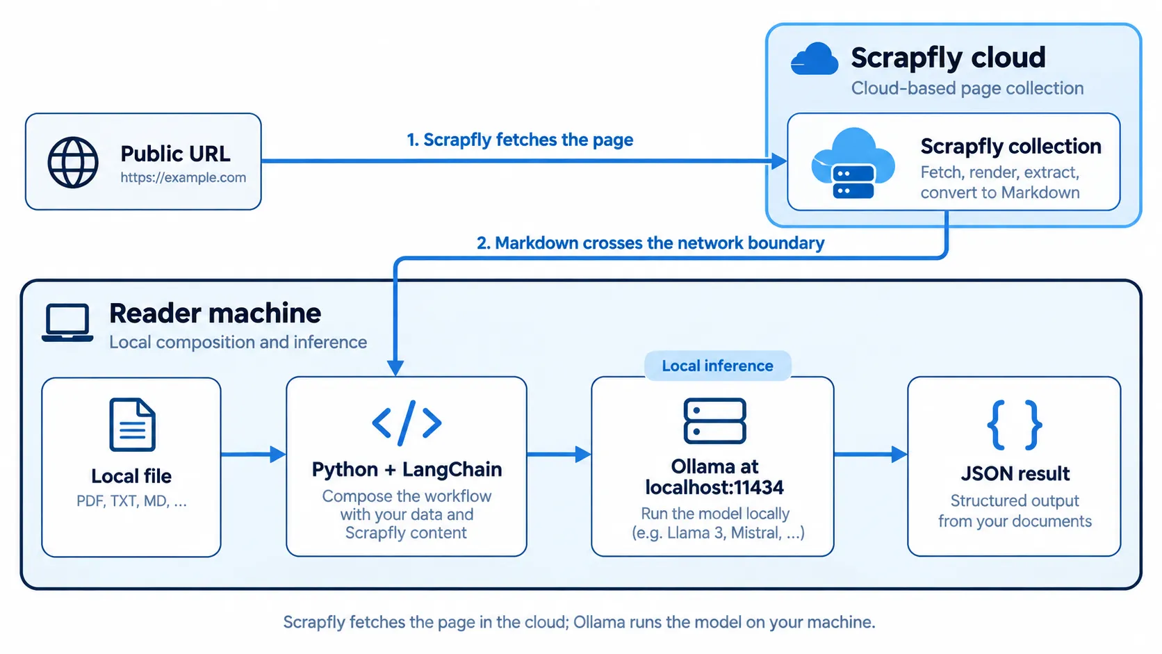 Flowchart showing a public URL sent to Scrapfly's cloud for collection, returned as Markdown to Python and LangChain on the reader's machine, then processed locally by Ollama at localhost into a JSON result.