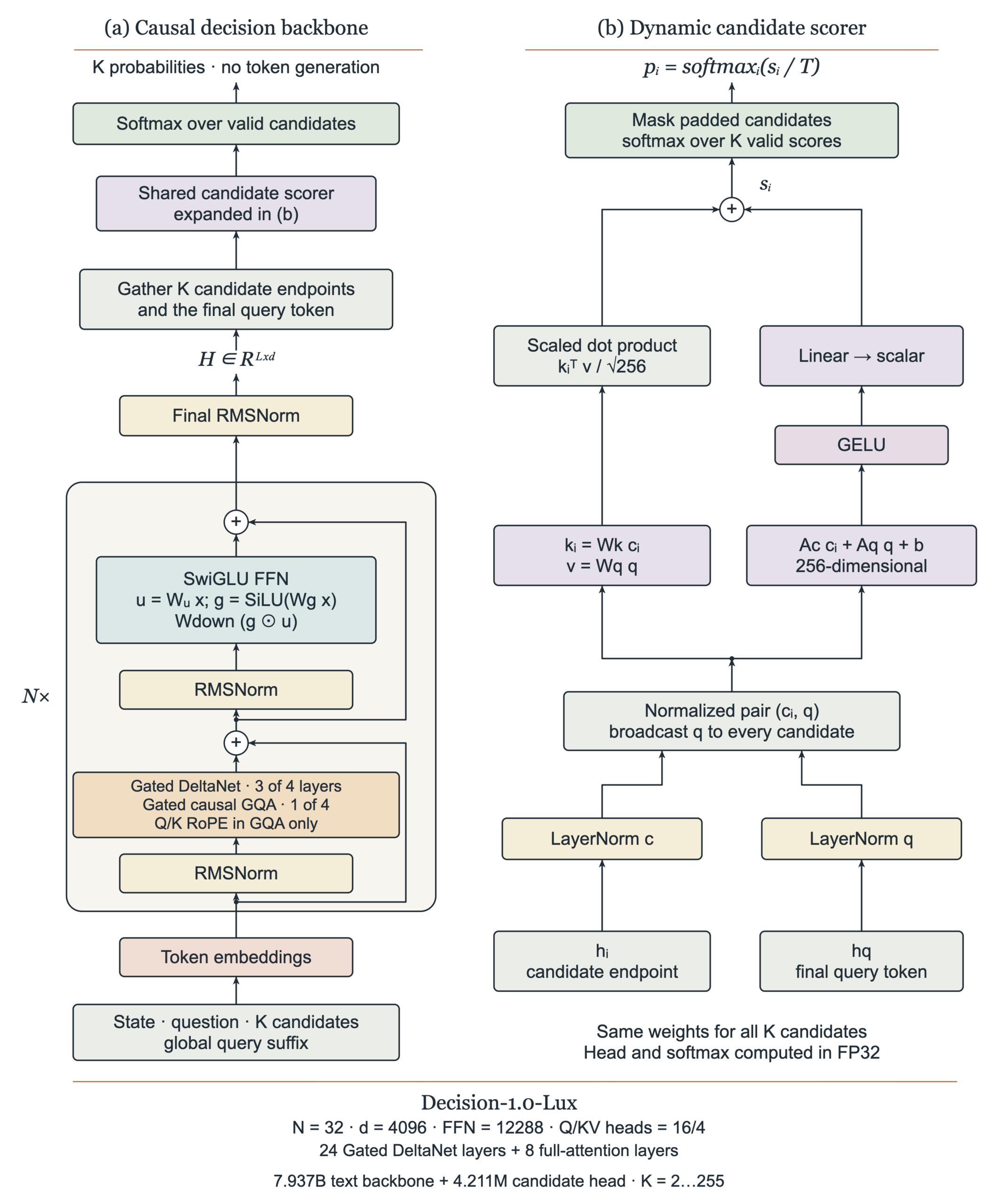 Lux architecture: state, question and candidates enter a 32-layer causal text backbone with Gated DeltaNet and full attention, a shared candidate head produces typed probabilities.