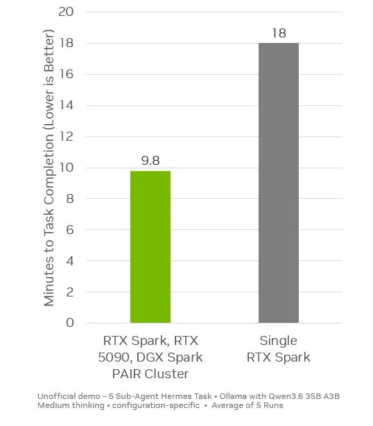 Bar chart showing Hermes subagents performance in a distributed PAIR cluster.