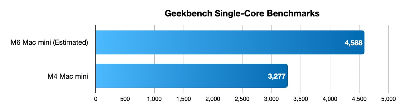 Bar chart comparing Geekbench single-core benchmarks for M4 Mac mini versus other models