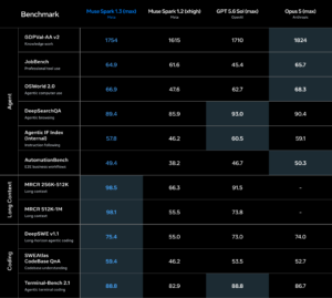 Muse Spark Open Weights Are Coming, and the ‘Frontier Gap’ Just Evaporated