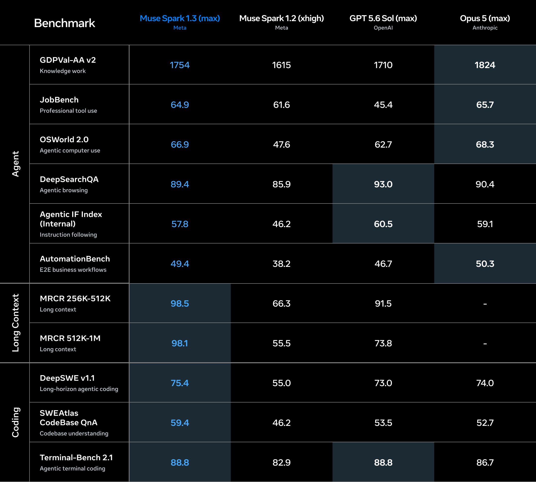 Benchmark scorecard comparing Muse Spark 1.3 with Muse Spark 1.2, GPT-5.6 Sol max, and Opus 5 max across multiple evaluation metrics