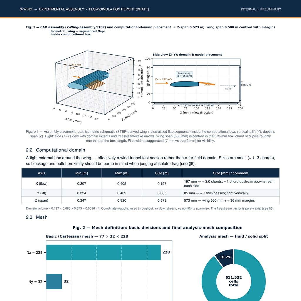 Cover page from a draft X-wing flow-simulation report summarizing inputs and highlights, generated by Muse Spark 1.3