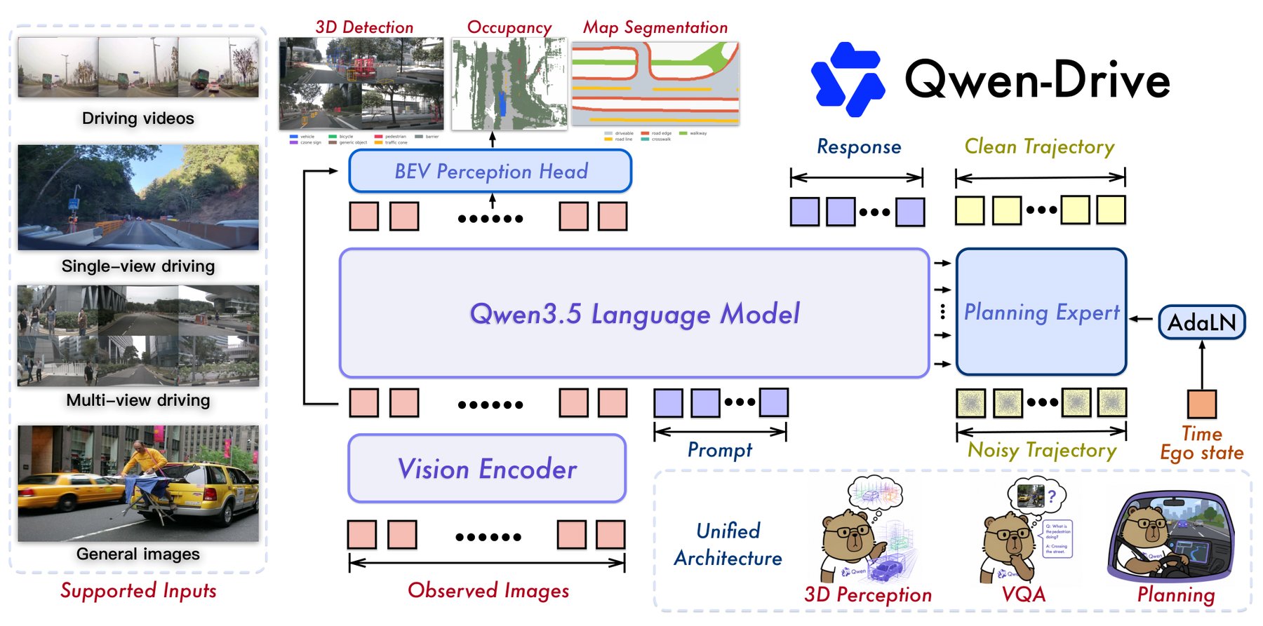 Architecture diagram of Qwen-Drive-1.0 showing the Vision Encoder, Qwen3.5 Language Model, external BEV Perception Head for 3D detection, occupancy, and map segmentation, plus a Planning Expert for trajectory output.