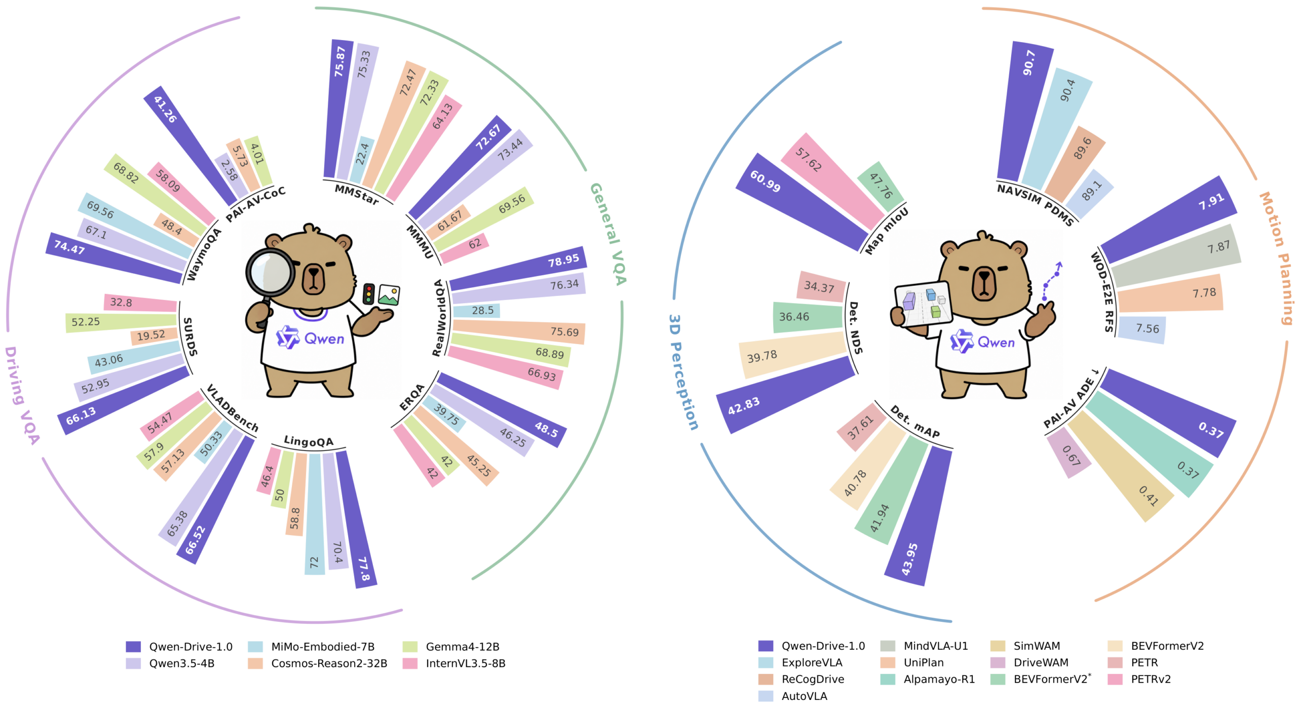 Qwen-Drive-1.0 performance overview