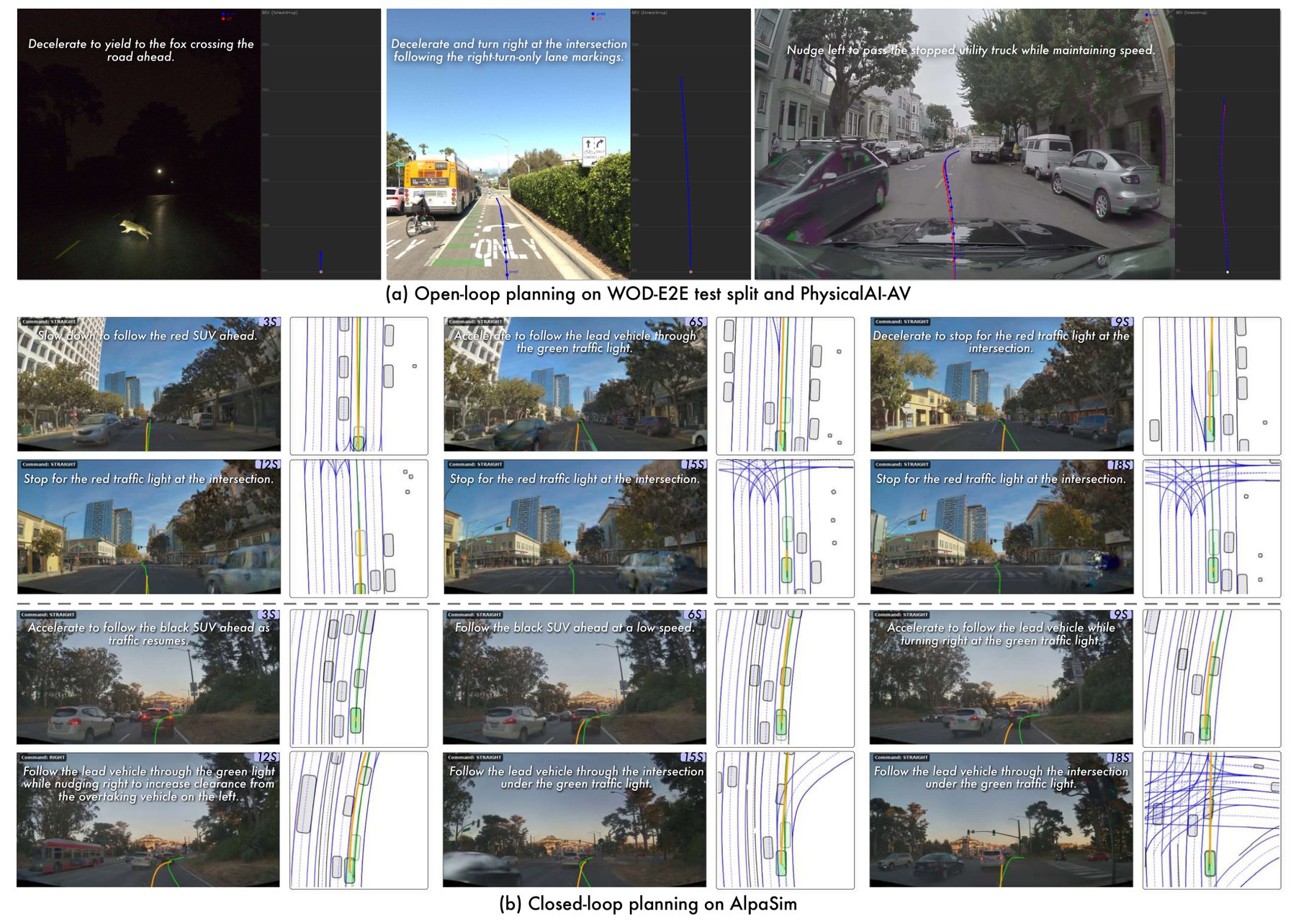 Three open-loop driving scenes with overlaid reasoning text and predicted trajectories at top, and eight closed-loop time steps from two AlpaSim runs with camera images and trajectory plots below.