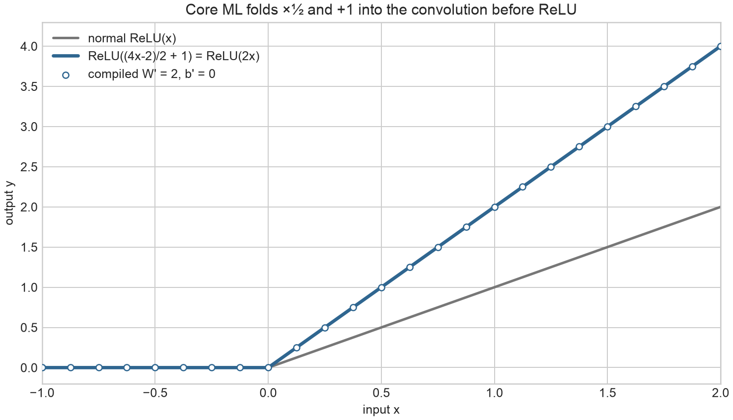 Core ML folds constant scale and offset into convolution weights and bias before ReLU