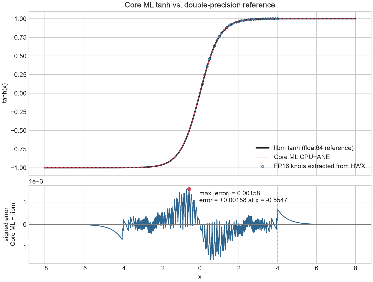 Core ML tanh overlaid with double-precision tanh, followed by signed error
