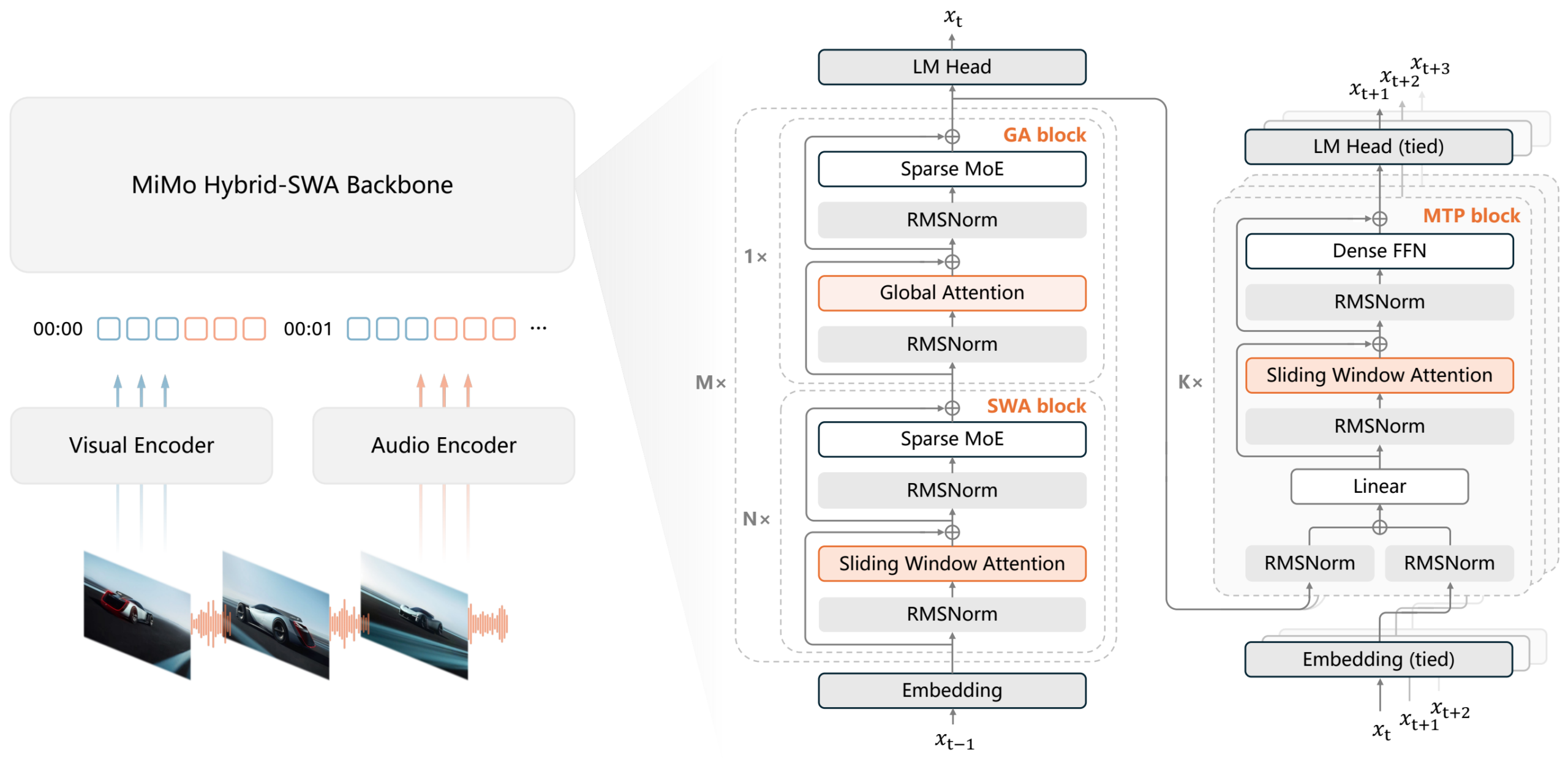 Architecture diagram of the MiMo-V2.6 model showing omnimodal encoders, hybrid SWA backbone, and MTP blocks