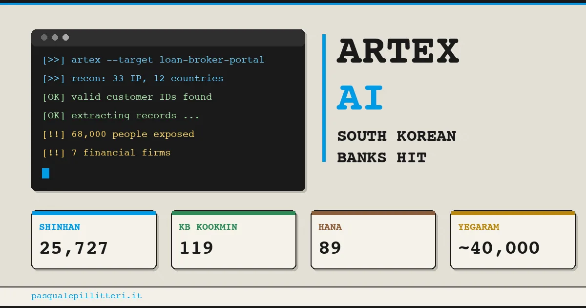 One Guy, Five AI Models, Zero Standups: The South Korean Bank Hack That Broke the Cyber Skill Floor