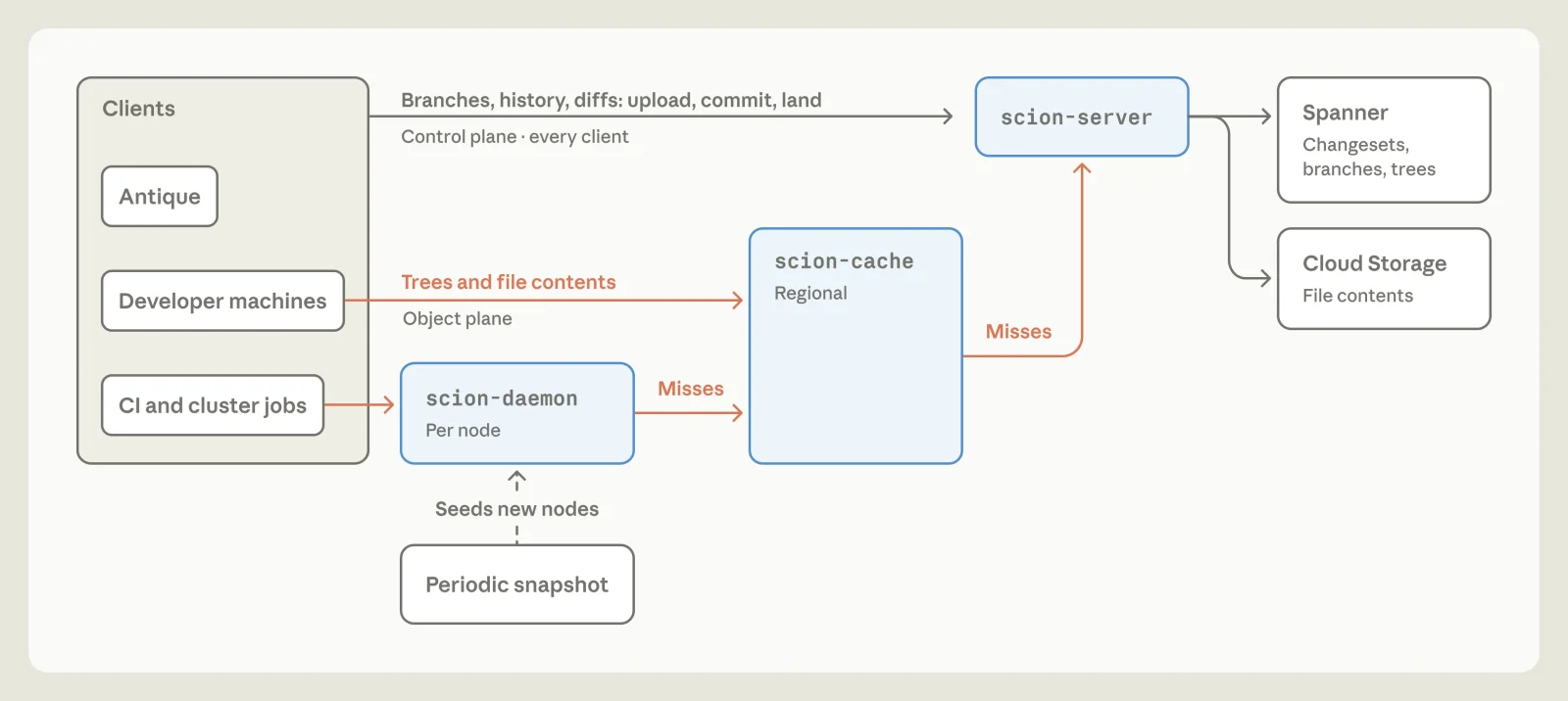 Diagram showing the three-tier Scion checkout architecture with scion-daemon, scion-cache, and scion-server