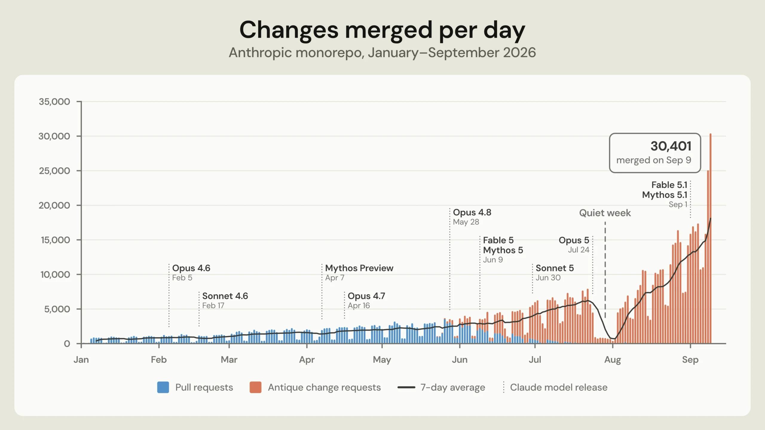 Stacked bar chart showing Anthropic's merges per day from January to September 2026, with the transition from pull requests to Antique change requests