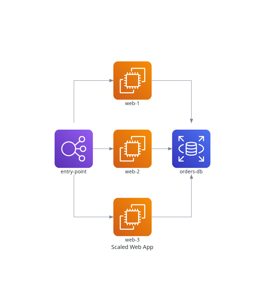 Diagram showing a load balancer connected to three web servers which are in turn connected to a database