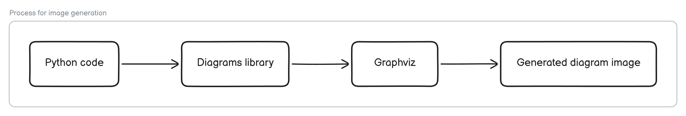 Process flow for generating image using Diagrams library and Graphviz