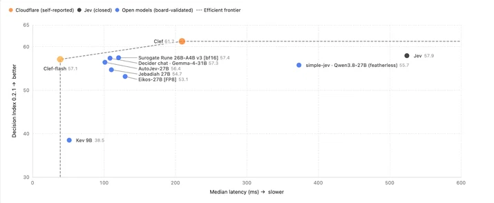 Benchmark comparison between Clef, Clef-flash, and Jev showing decision index scores and latency