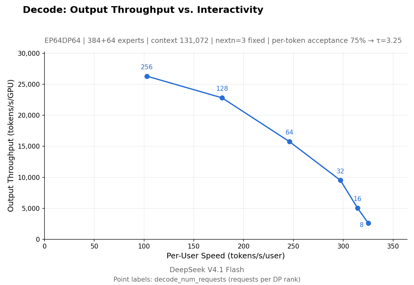 DeepInfer decode Pareto chart showing output throughput versus per-user speed on 64 SM100 GPUs