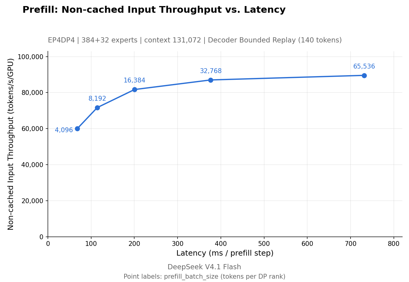 DeepInfer prefill Pareto chart showing non-cached input throughput versus latency on four SM100 GPUs