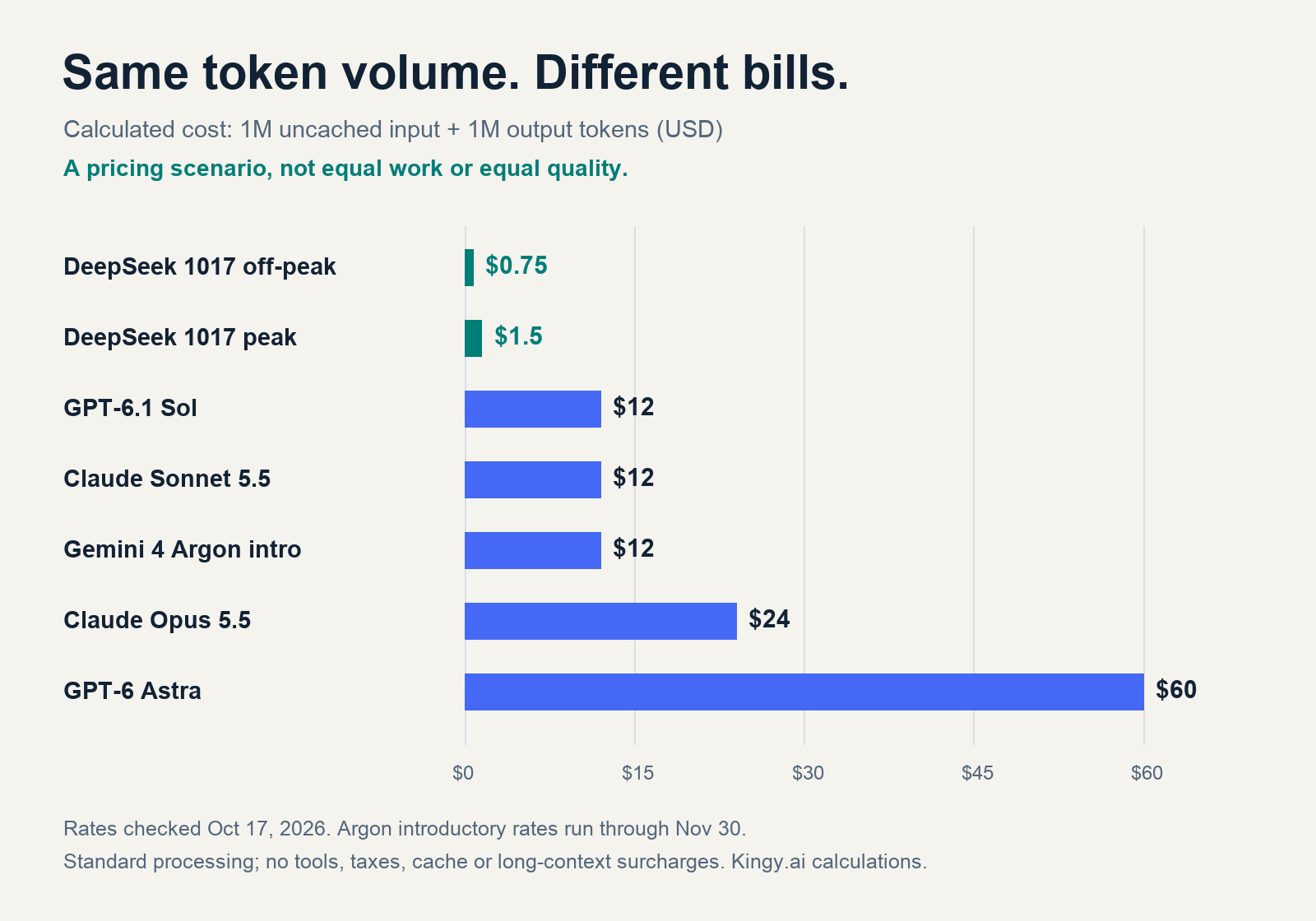 Calculated token-only cost for one million uncached input tokens and one million output tokens