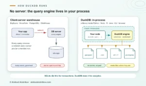 DuckDB 2.0 LTS: The Embedded Database That’s Coming for Your Warehouse