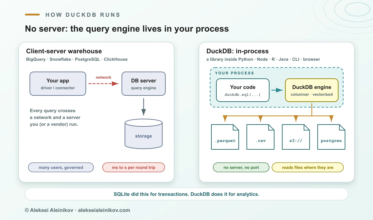 DuckDB 2.0 LTS: The Embedded Database That’s Coming for Your Warehouse