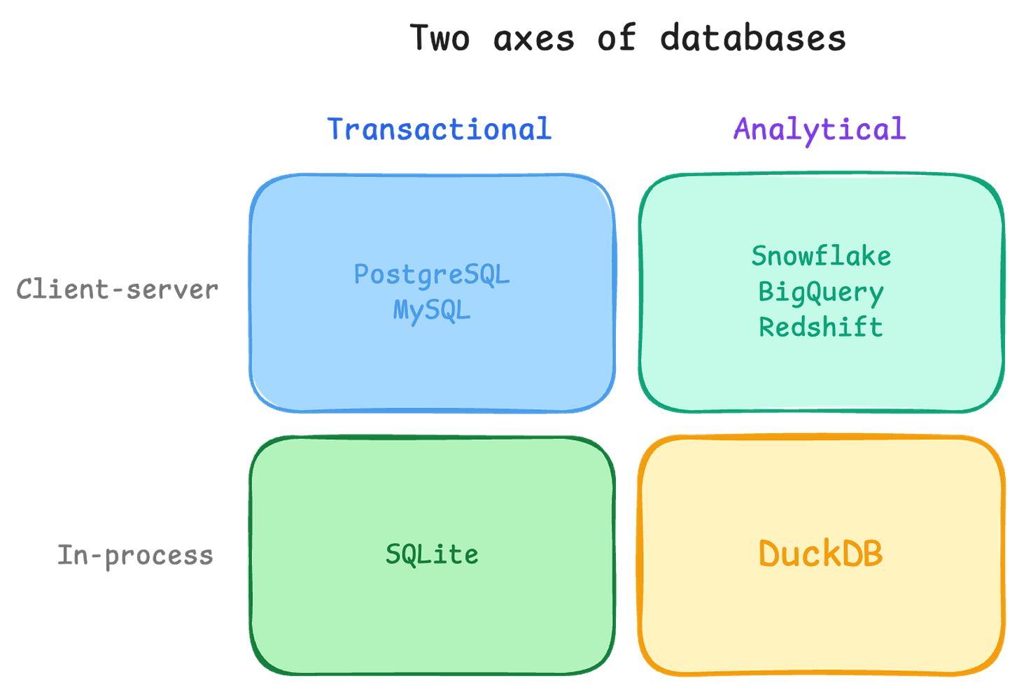 A two-by-two of database types. Columns transactional and analytical, rows client-server and in-process: PostgreSQL and MySQL top left, Snowflake, BigQuery and Redshift top right, SQLite bottom left, DuckDB bottom right.