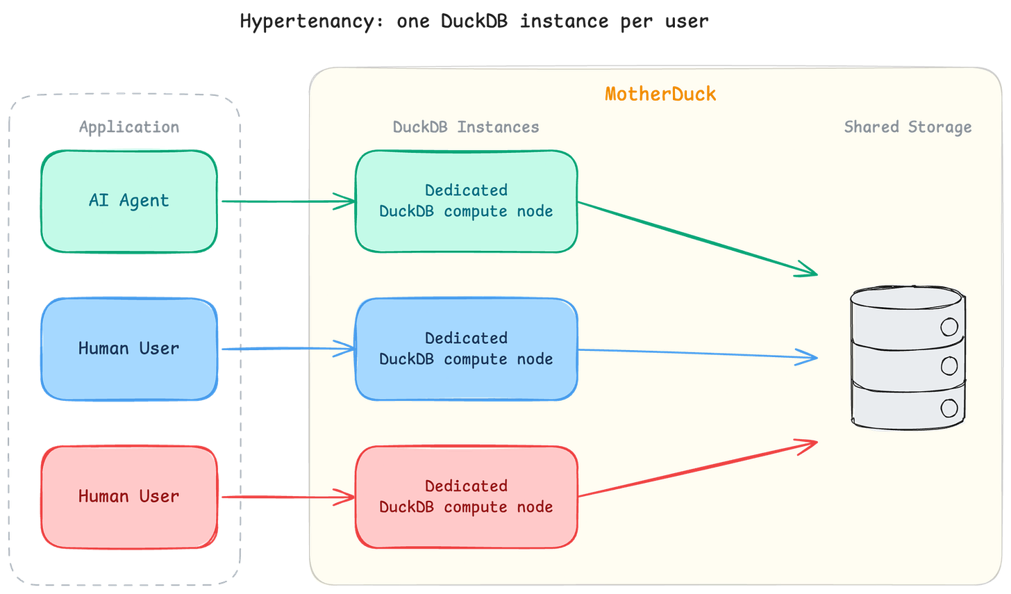 MotherDuck's hypertenancy layout: an AI agent and two human users each routed to their own dedicated DuckDB compute node, with all three nodes reading the same shared storage.