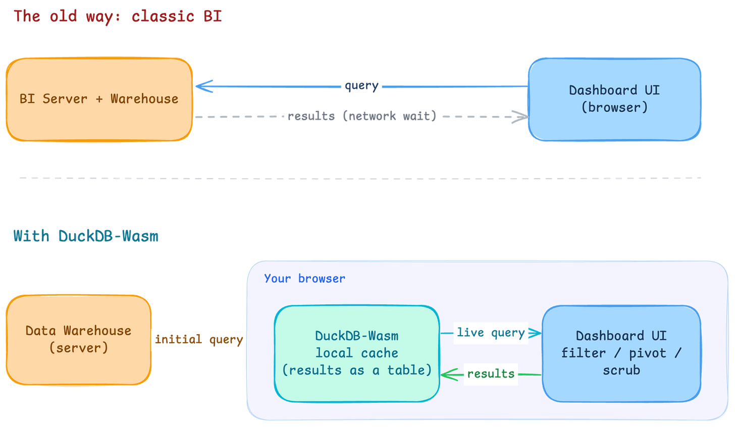 Two architectures compared. Classic BI: the dashboard in the browser sends a query to a BI server and warehouse and waits on the network for results. With DuckDB-Wasm: one initial query loads the warehouse results into a DuckDB cache inside the browser, and the dashboard then filters and pivots against that copy locally.