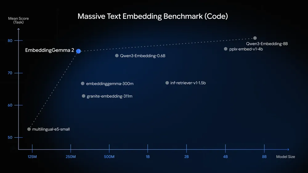 Massive Text Embedding Benchmark results for code