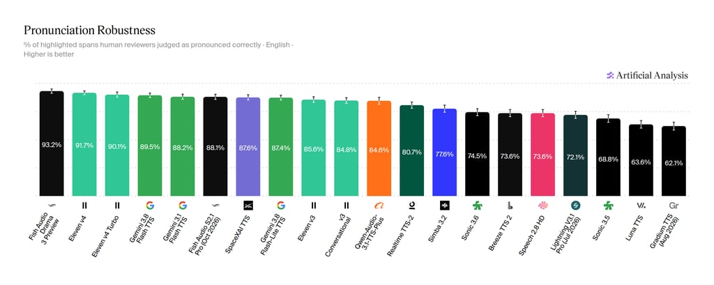 Artificial Analysis pronunciation robustness leaderboard showing Fish Audio Drama 3 leading in English pronunciation