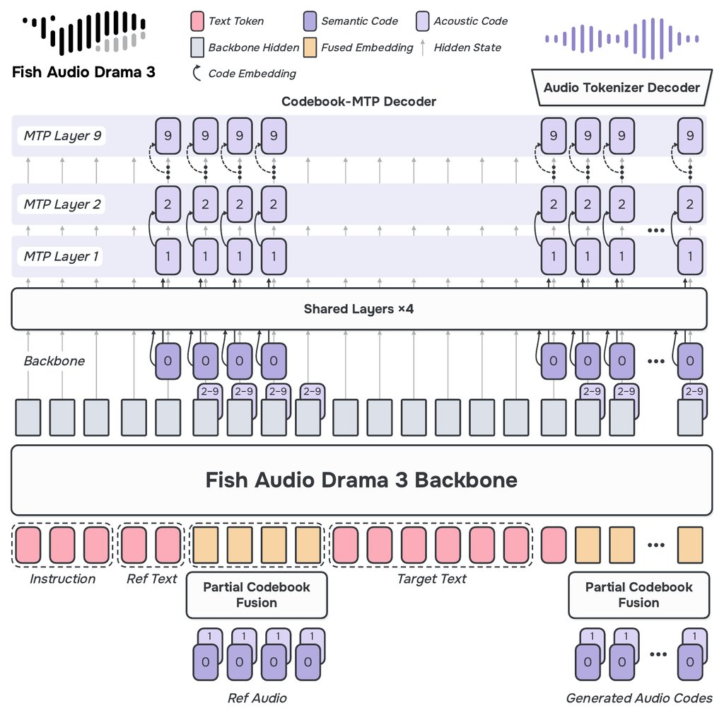 Fish Audio Drama 3 architecture diagram from the technical report