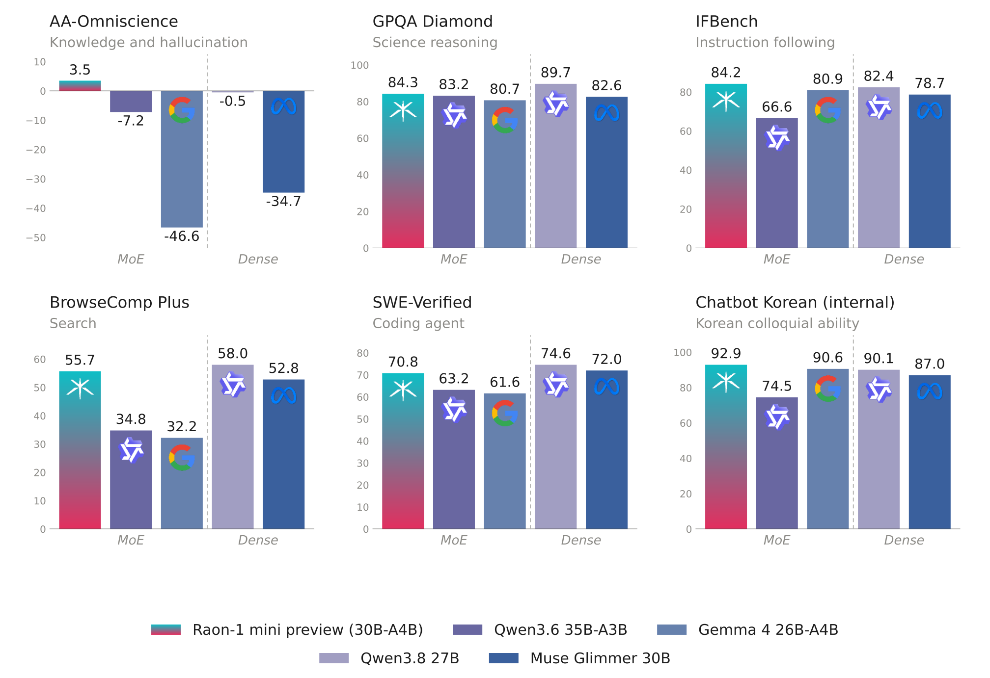 Bar chart comparing Raon-1 mini performance across benchmarks against Qwen, Gemma, and dense Qwen models