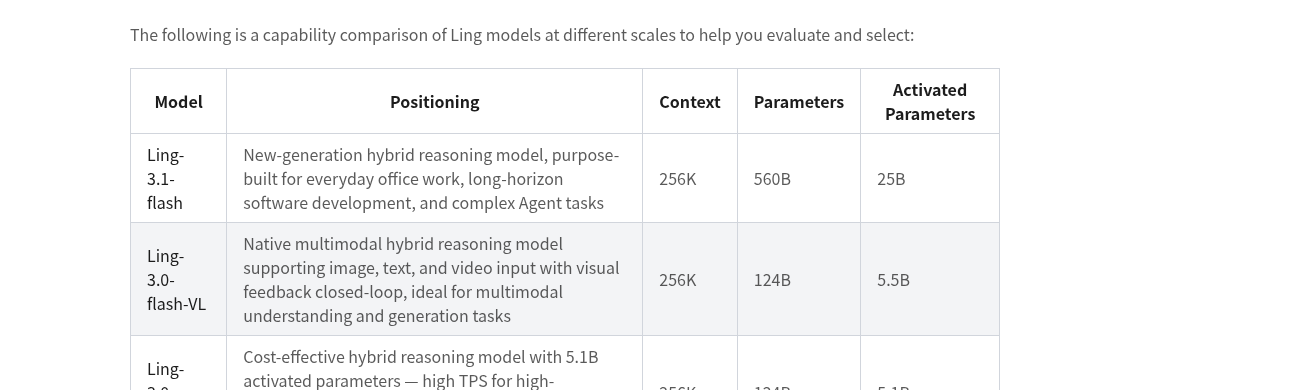 Model Selection Guide showing Ling-3.1-flash's specs