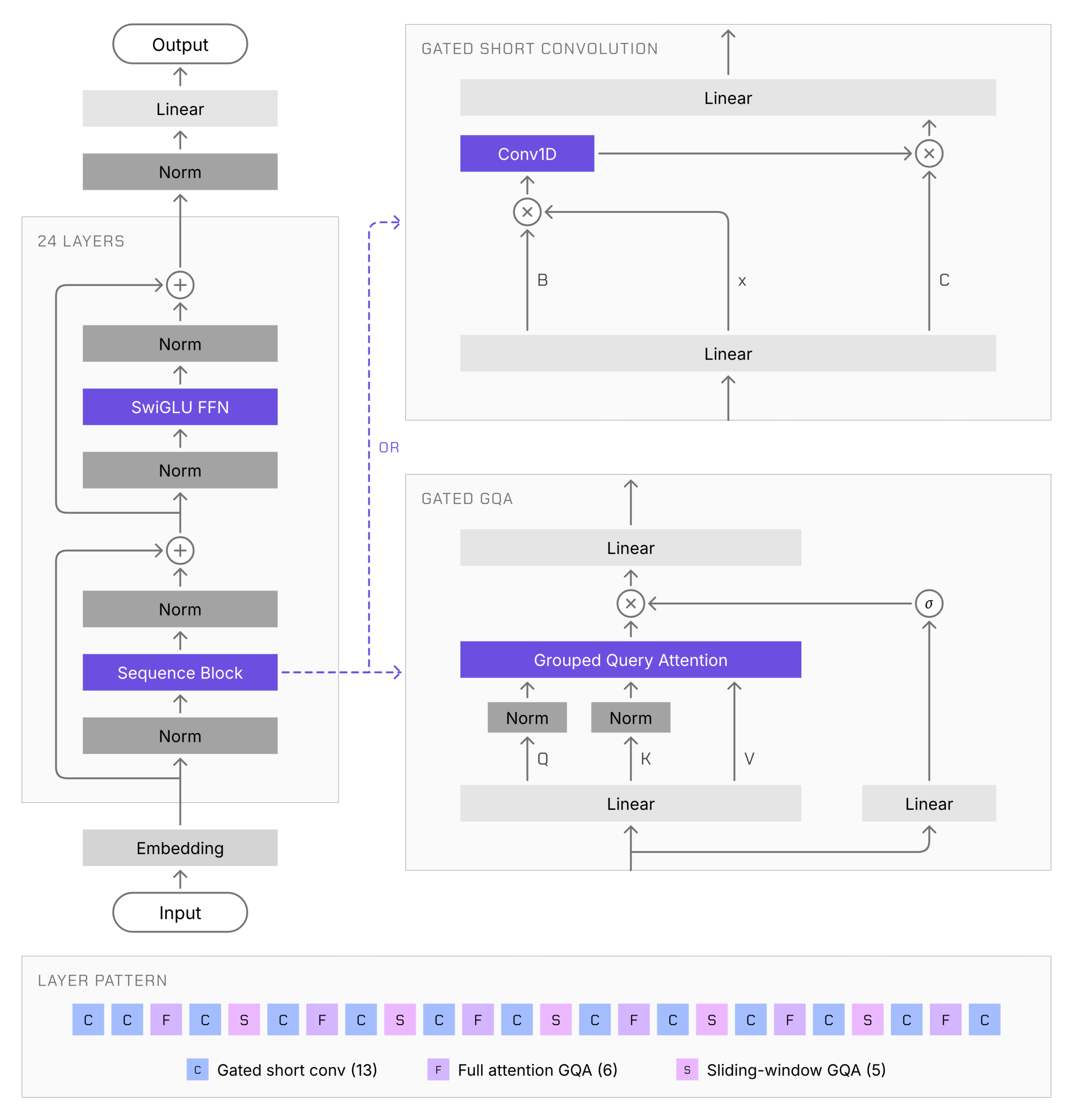 Diagram of LFM3-1.7B's tri-hybrid architecture showing gated convolutions and attention layers
