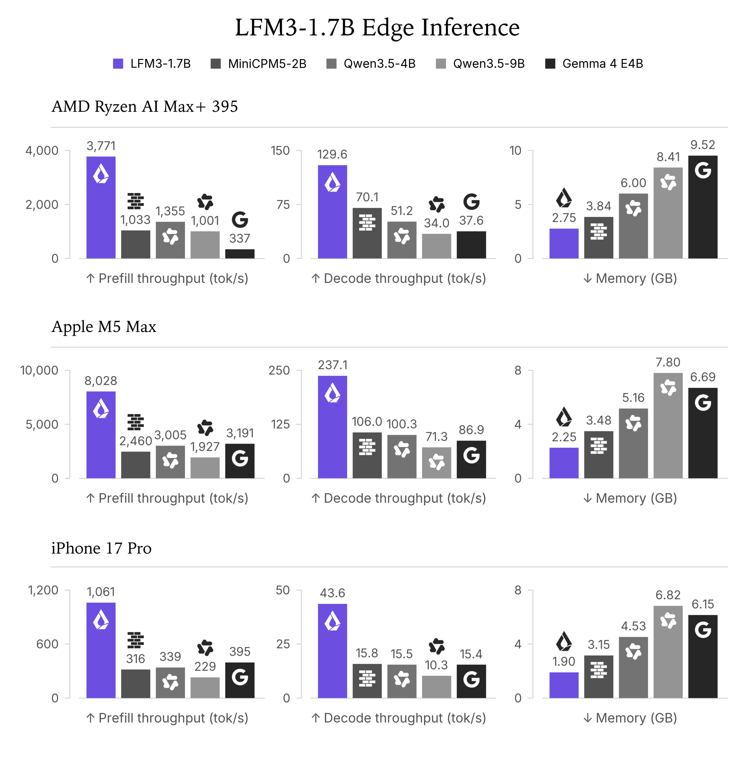 Bar chart comparing prefill and decode throughput on three devices for LFM3-1.7B