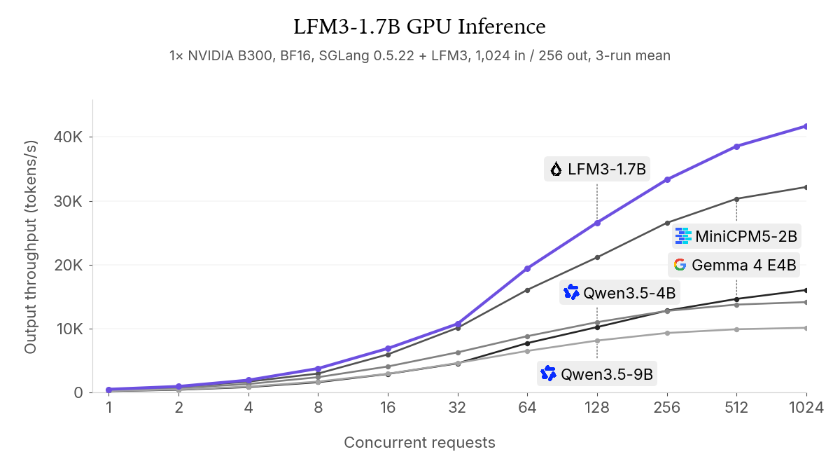 Graph showing output throughput vs concurrent requests on one NVIDIA B300, LFM3 leads