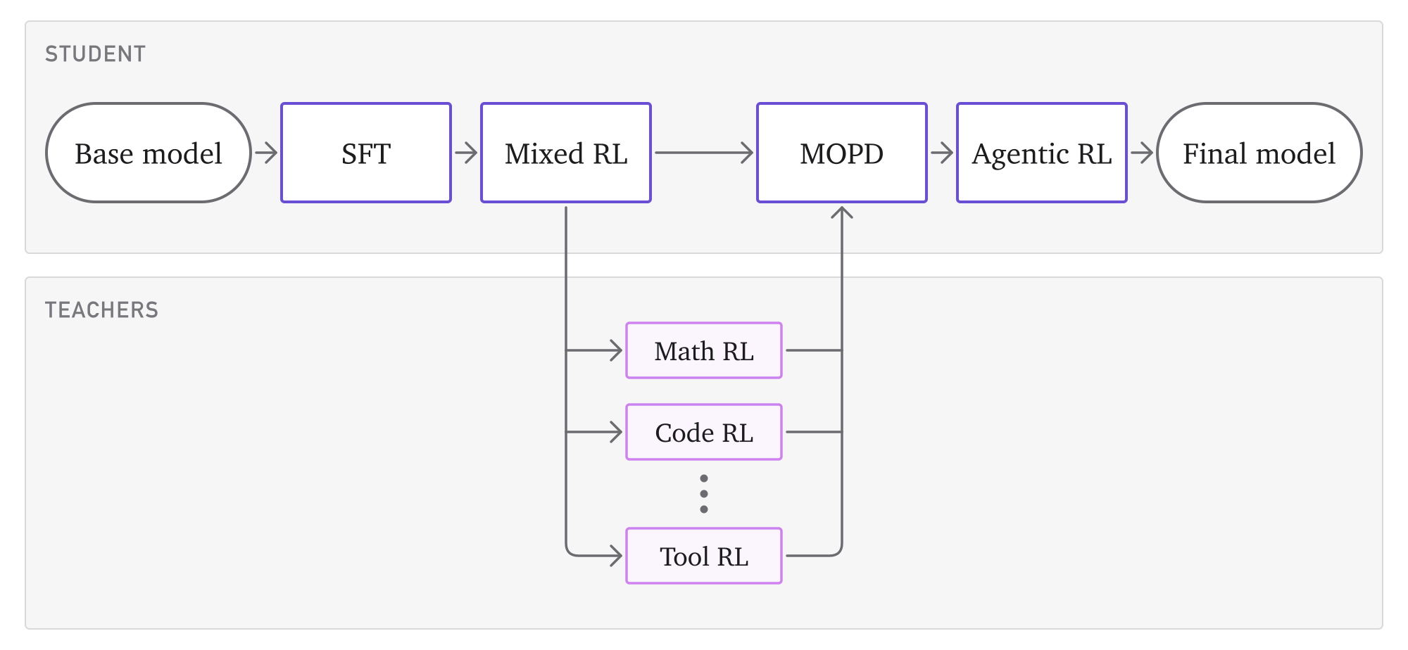 Flow diagram of LFM3-1.7B post-training: SFT, RL, MOPD distillation, agentic RL